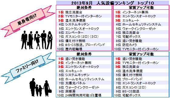 オーナー新聞14年2月号 13年人気設備ランキング 居住用賃貸物件 不動産屋訪問のきっかけ 更新 オーナー新聞14年2月号 川崎市の賃貸のことならera第一ハウジング株式会社